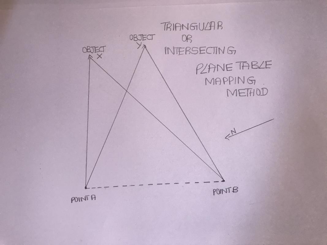 PLANE TABLE METHOD OF MAPPING 