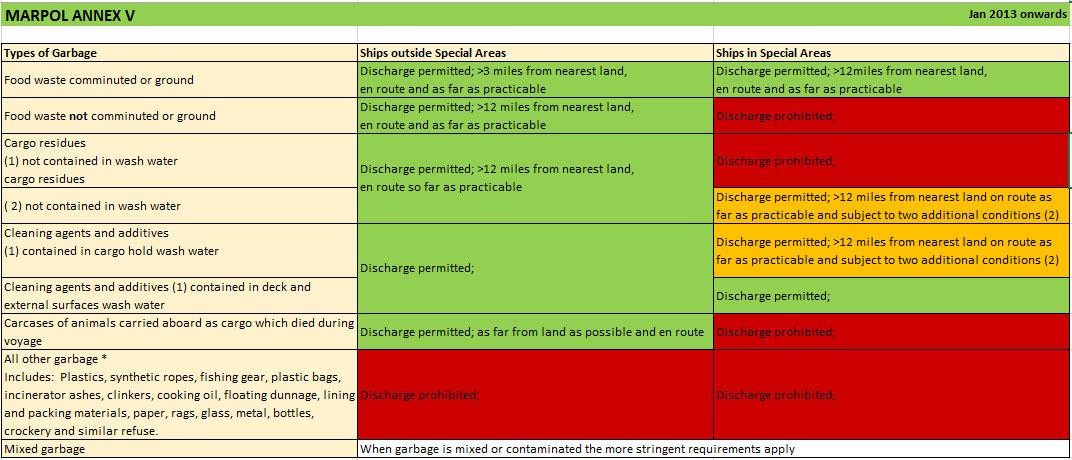 MARPOL Annex V Implementation