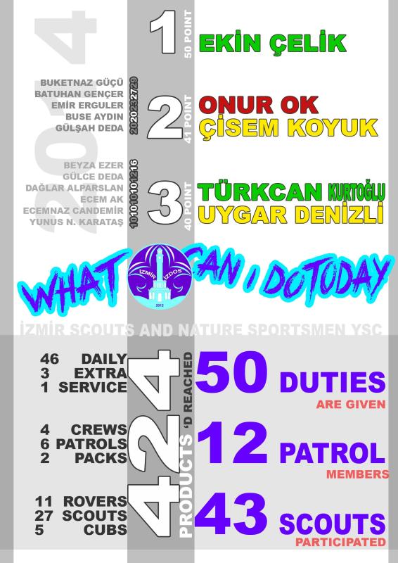 "What Can I Do Today?" FINAL AND STATISTICS