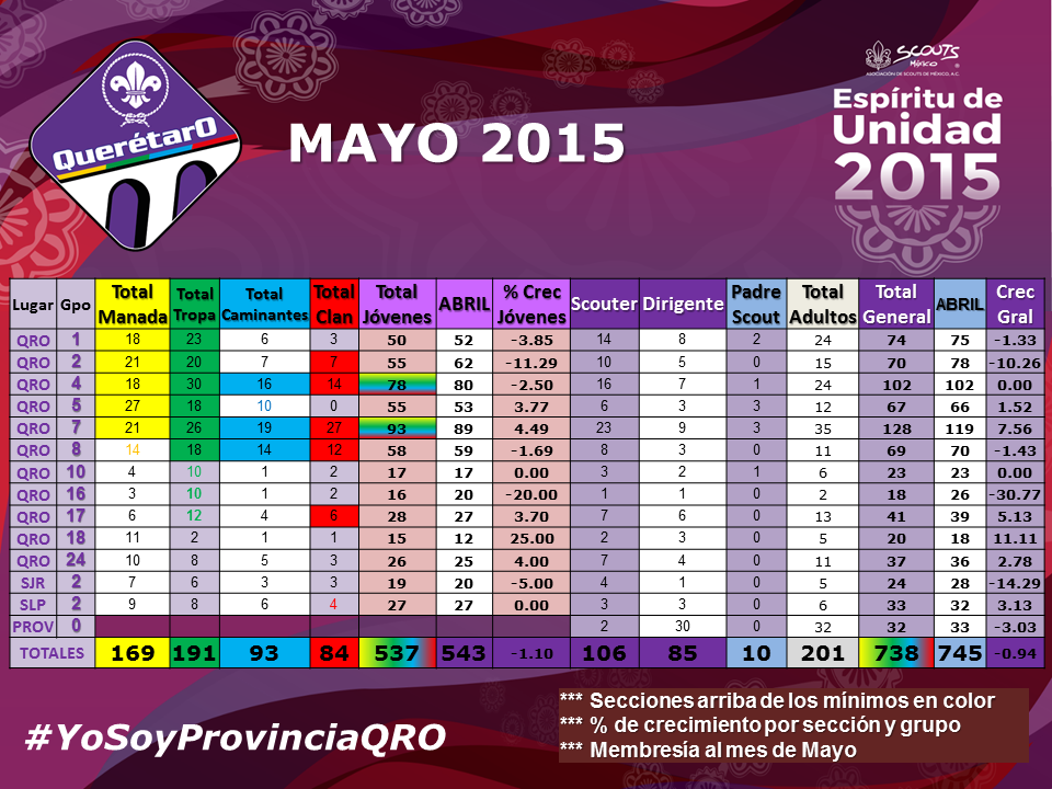 Membresía Provincia Querétaro 2015 