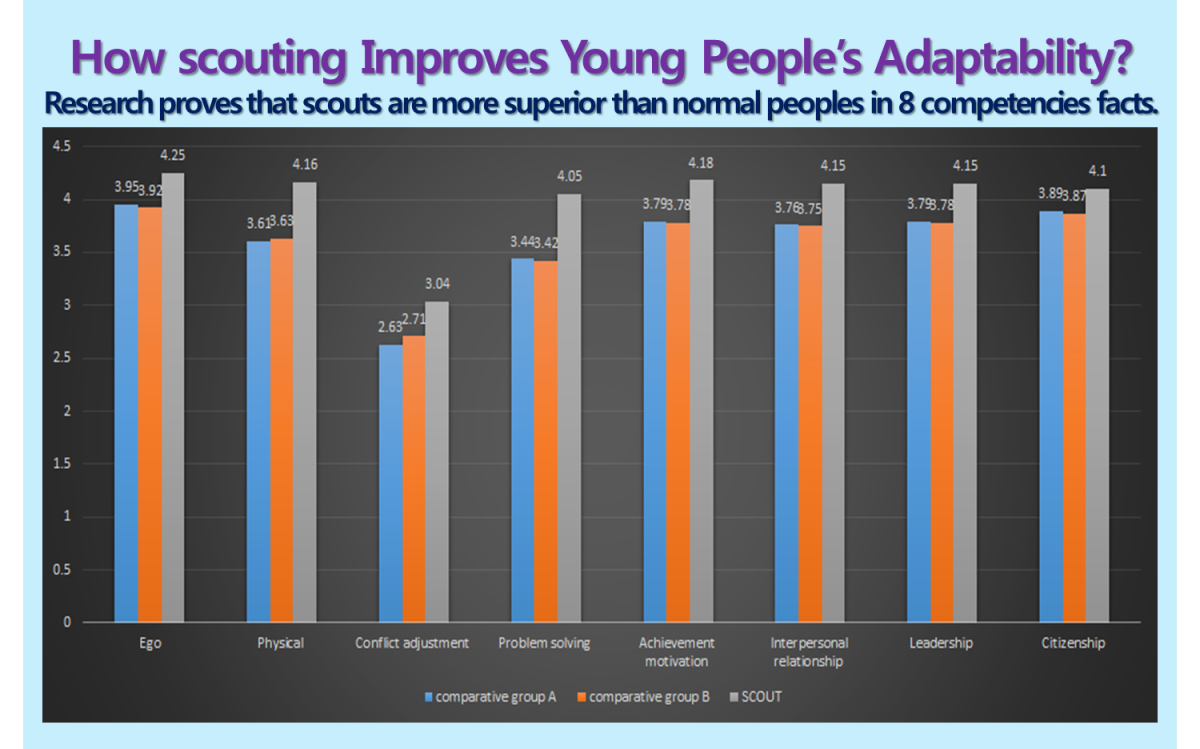 Research on how scouting Improves Young People’s Adaptability