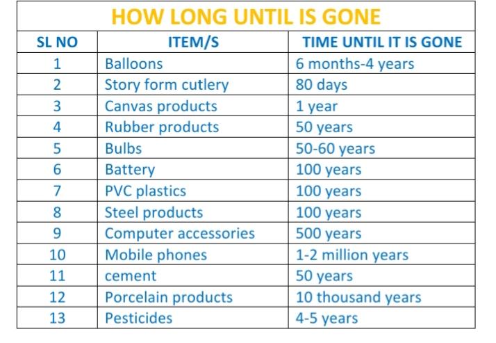 Challenge B: Environment & Sustainability: Challenge 1#How long untilit is gone?