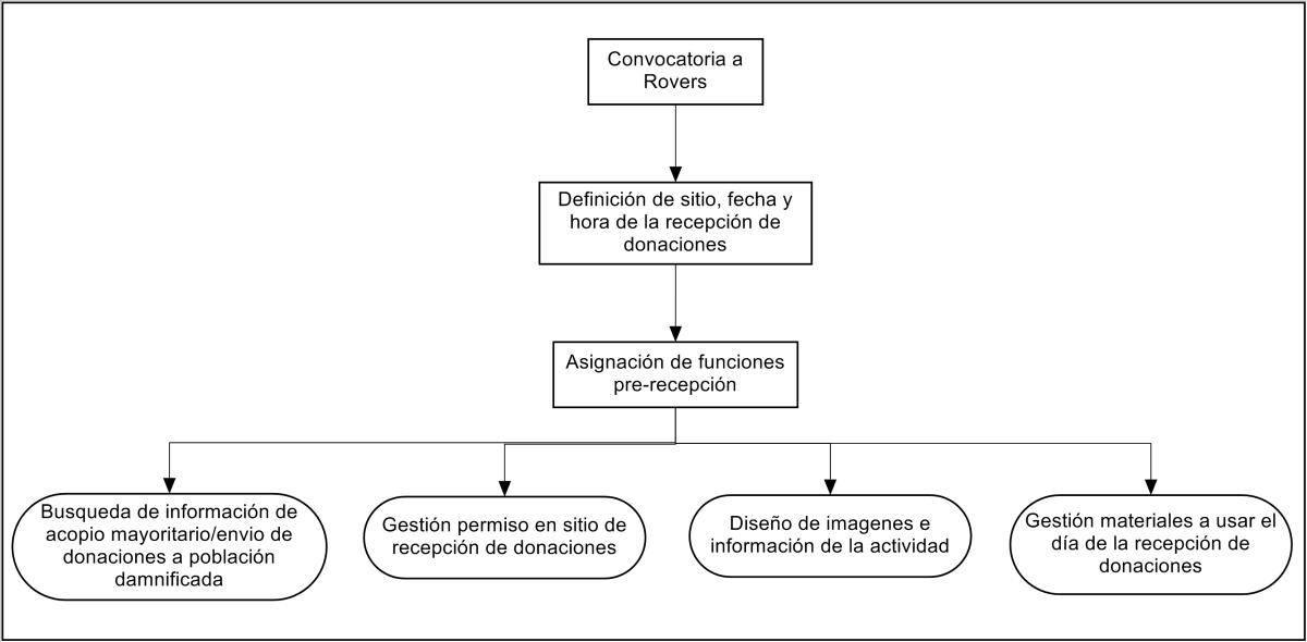Cruzada Prempeh por los damnificados del terremoto en la República del Ecuador "Protocolo recepción donaciones en desastres y emergencias"