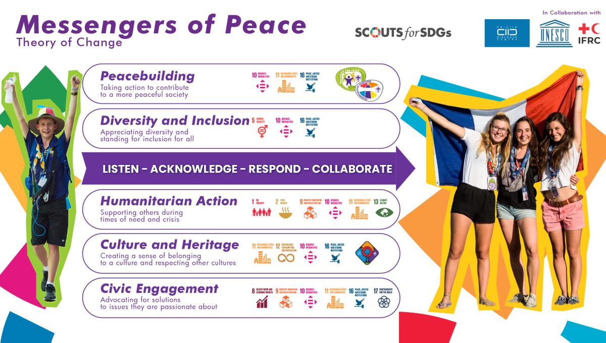 Messengers of Peace theory of change