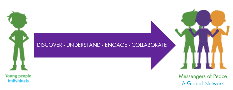 Peacebuilding main milestones