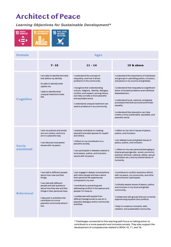 Learning Objectives Peacebuilding