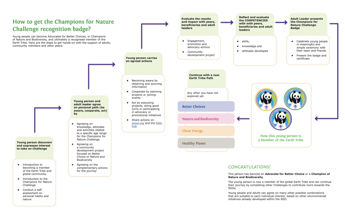 How to get the Champions for Nature Challenge recognition badge?