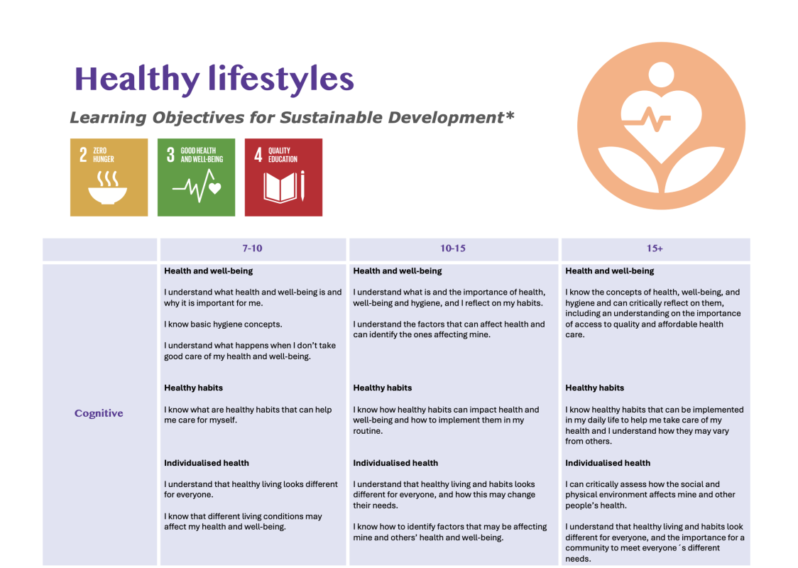 Learning Ojbectives Healthy Lifestyles 1