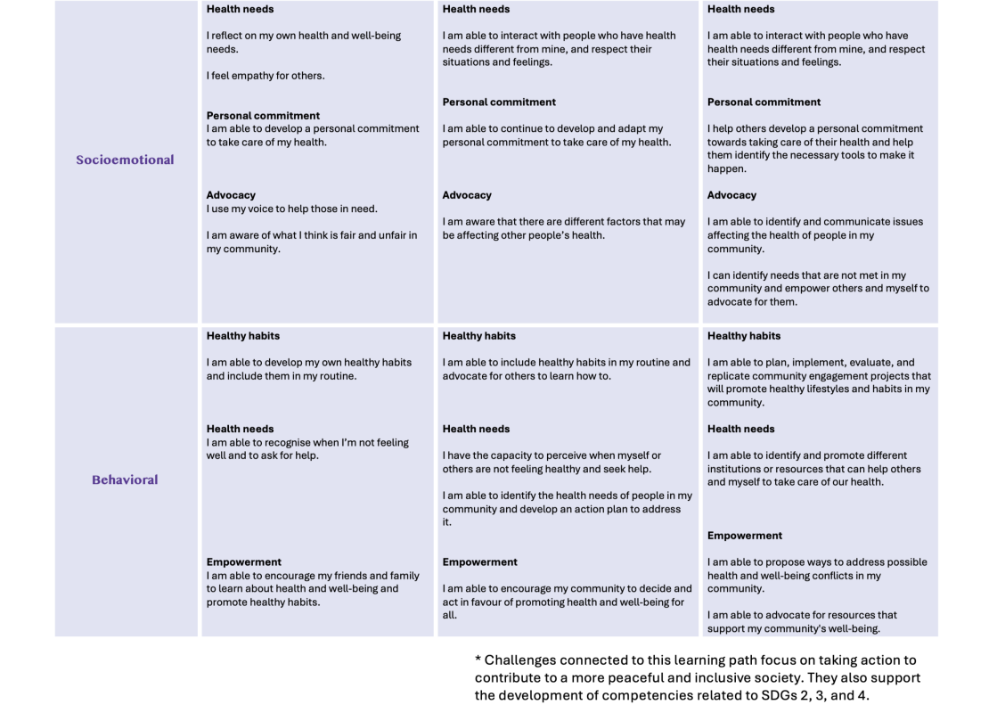 Learning Objectives Healthy Lifestyles 2