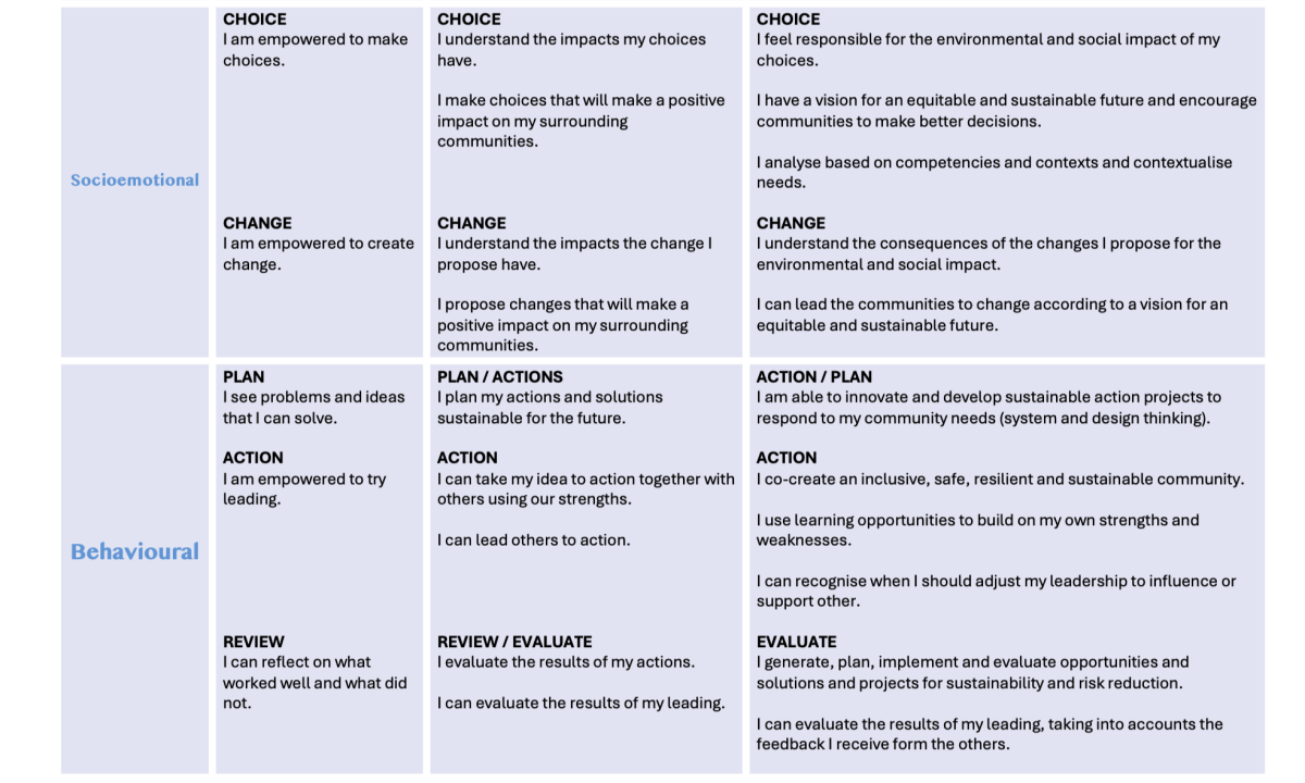 Learning Objectives Life Skill Impact Innovator 2