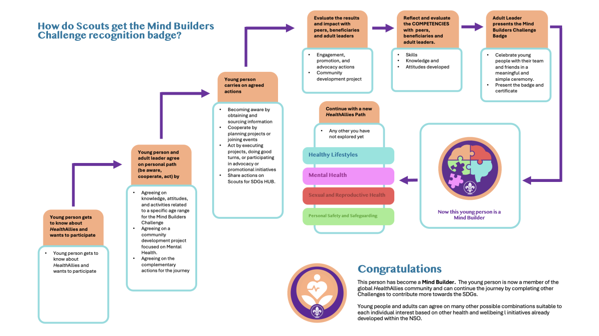 Mind Builders badge process