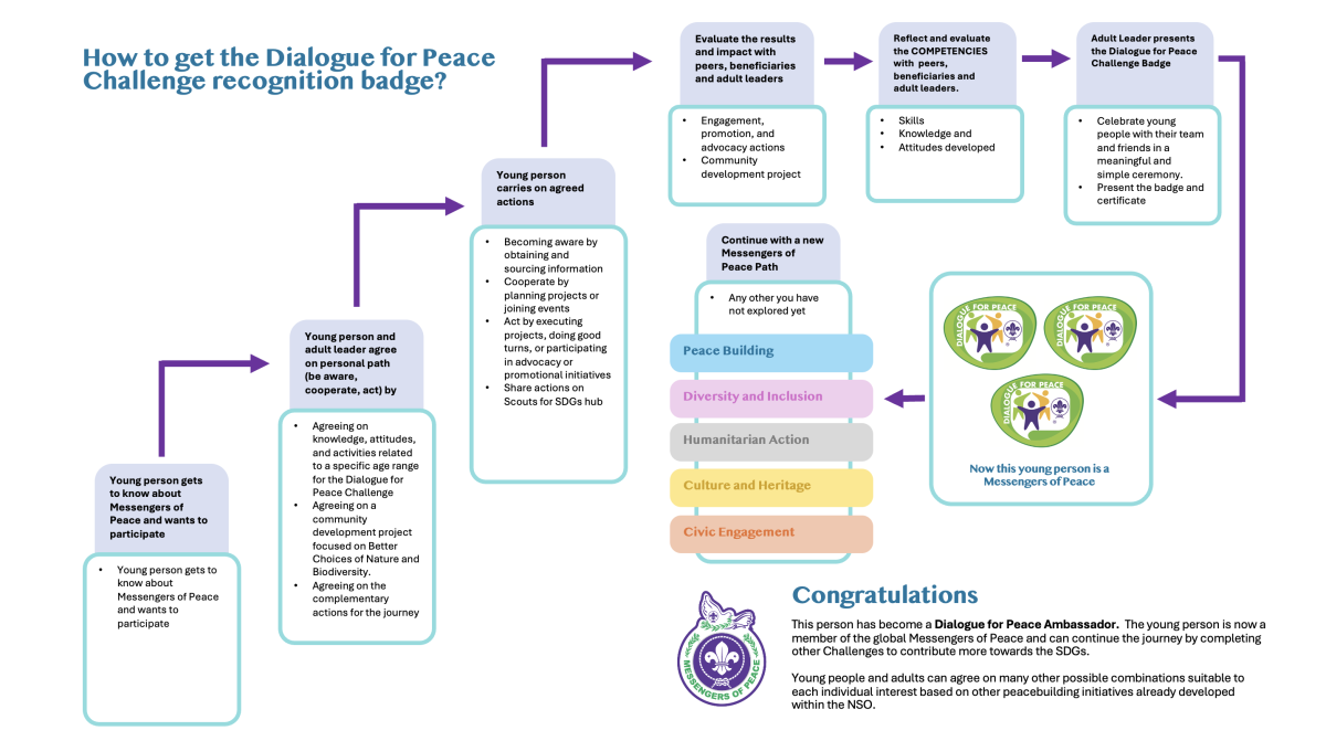 Learning Process MoP DFP