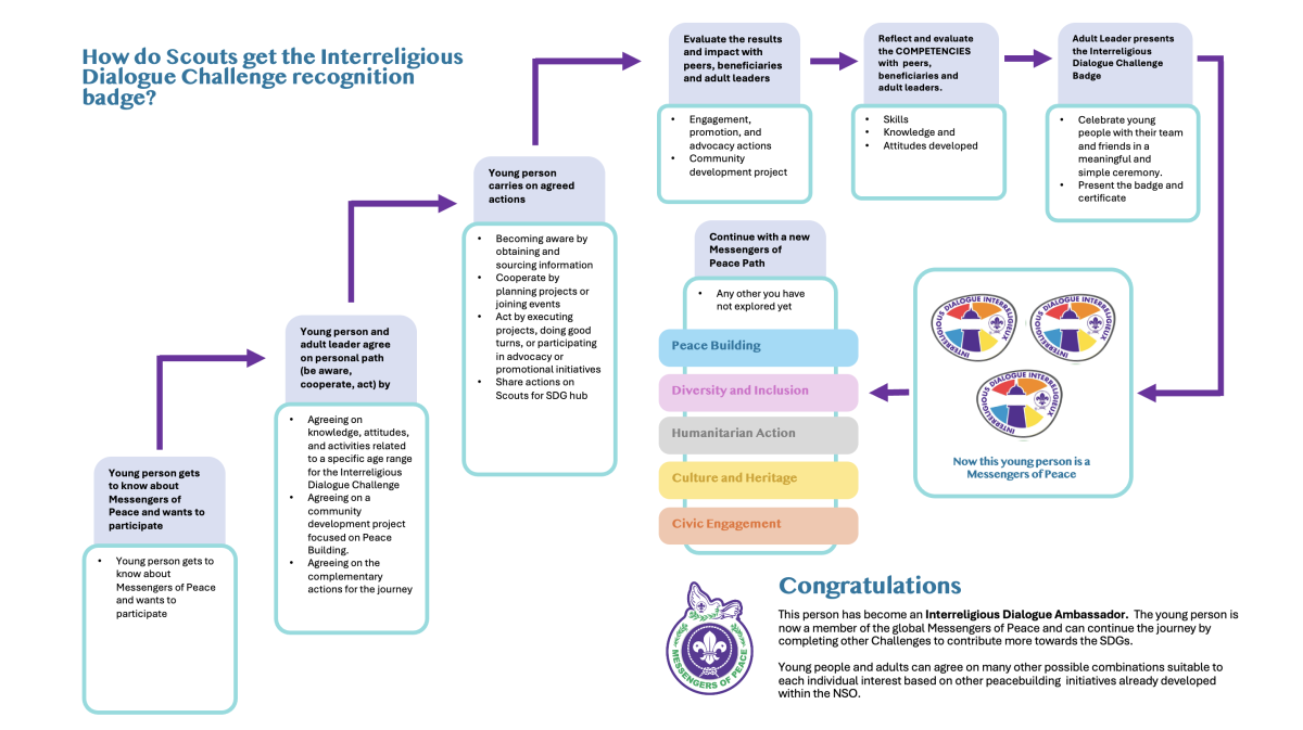 Learning process IRD
