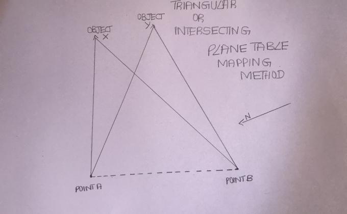 PLANE TABLE METHOD OF MAPPING 