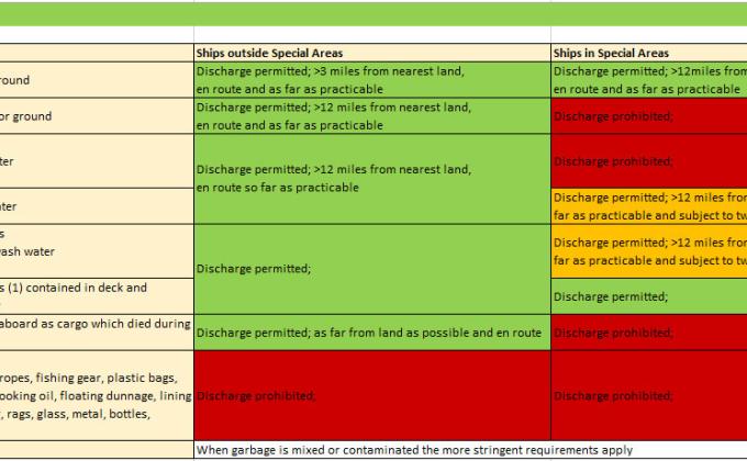 MARPOL Annex V Implementation