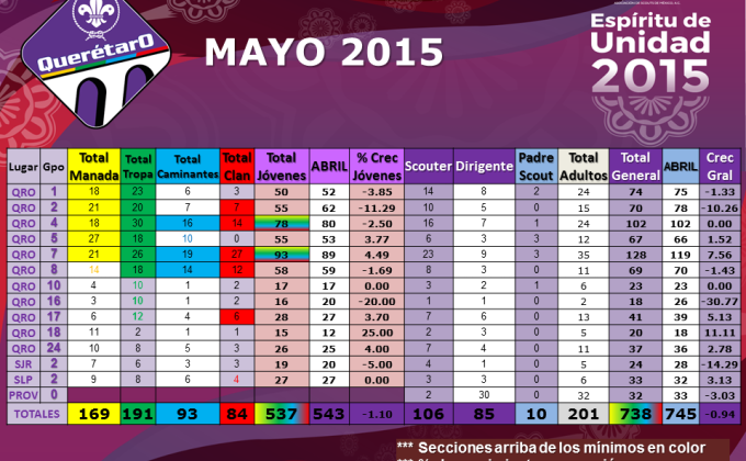 Membresía Provincia Querétaro 2015 