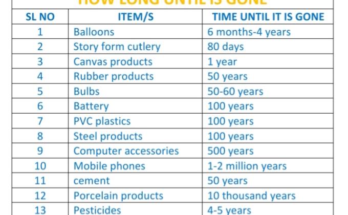 Challenge B: Environment & Sustainability: Challenge 1#How long untilit is gone?