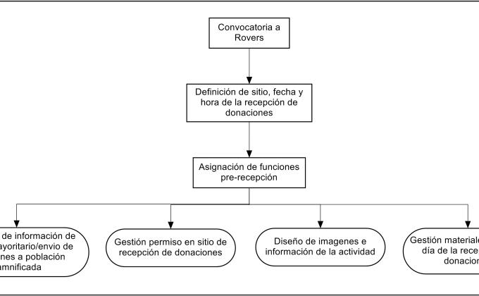 Cruzada Prempeh por los damnificados del terremoto en la República del Ecuador "Protocolo recepción donaciones en desastres y emergencias"