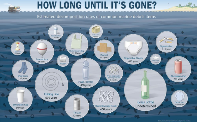 How ling it is gone. 