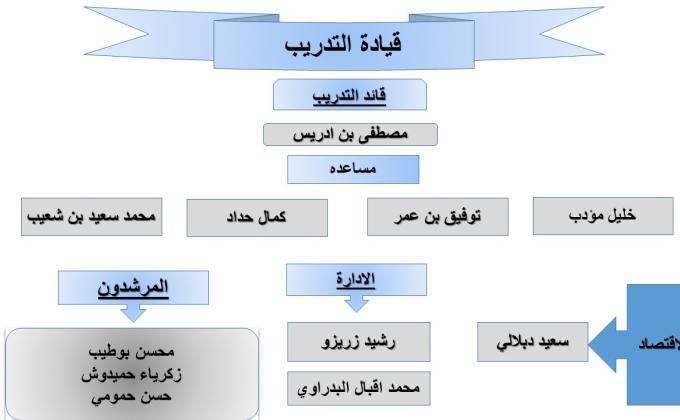 منظمة الكشاف المغربي،مرحلة الأشبال و الزهرات:دراسة مساعدي قادة الأسراب