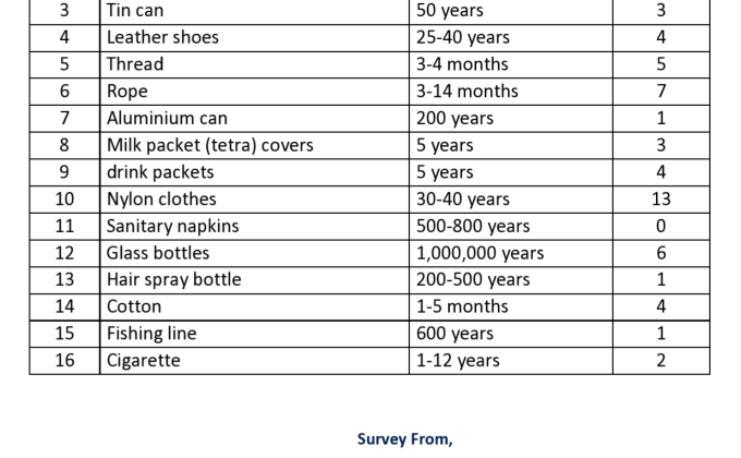 #How long until it is gone?